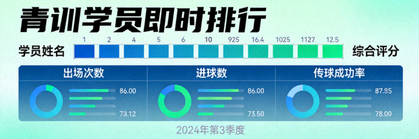 即时排行栏目封面图 - 展示青训学员数据排名与核心评估指标